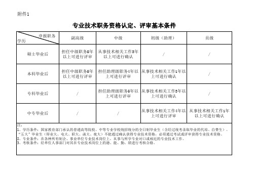 专业技术职务资格认定、评审基本条件