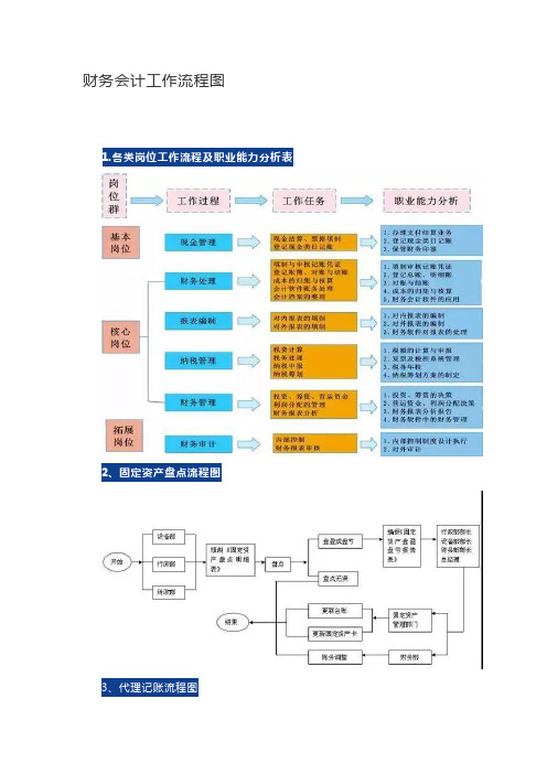 财务会计工作流程图