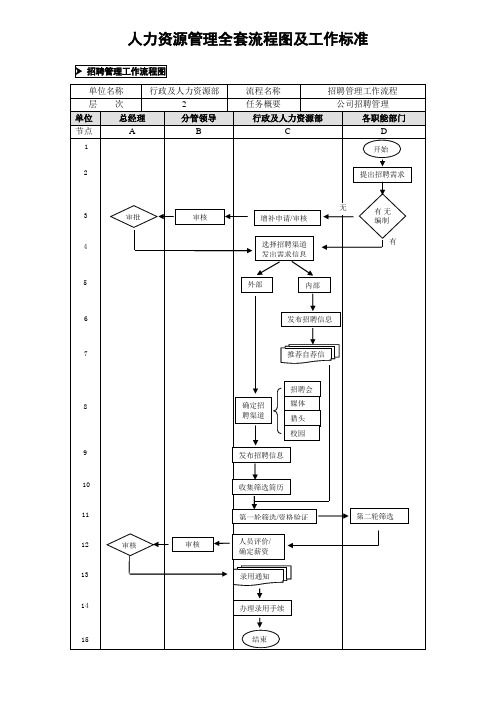 人力资源管理全套流程图(管理制度+工作标准+作业流程)