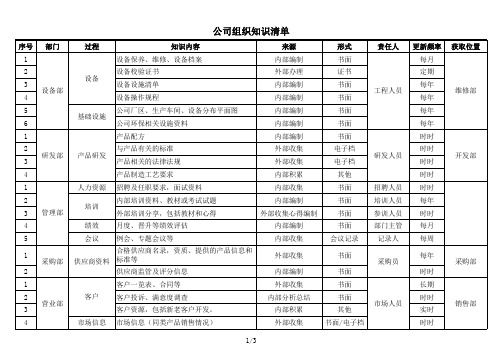 公司组织知识清单范例