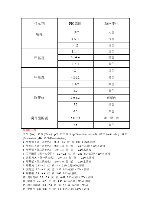 (完整版)常见指示剂的变色范围