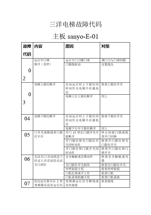 沈阳三洋电梯故障代码