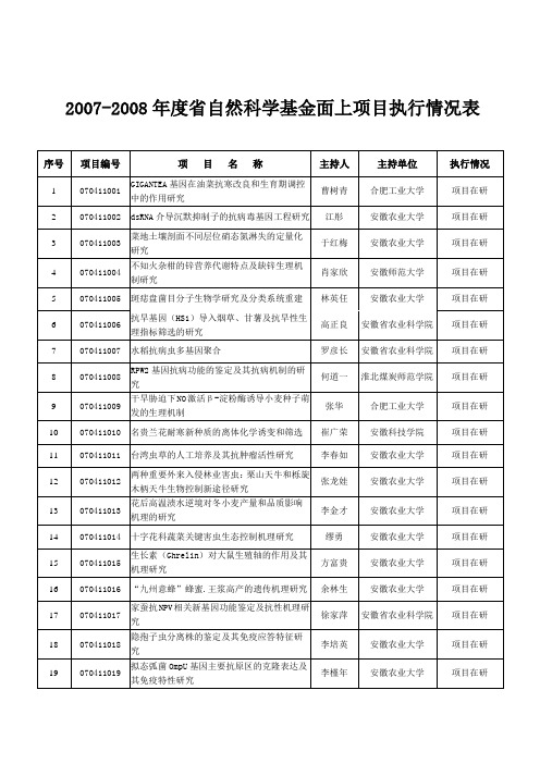 2007-2008年度省自然科学基金面上项目执行情况表
