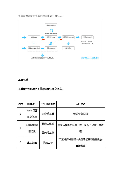 工单管理系统全流程解析