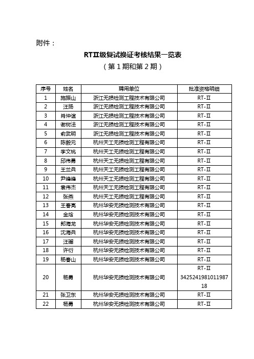 RT级复试换证考核结果一览表