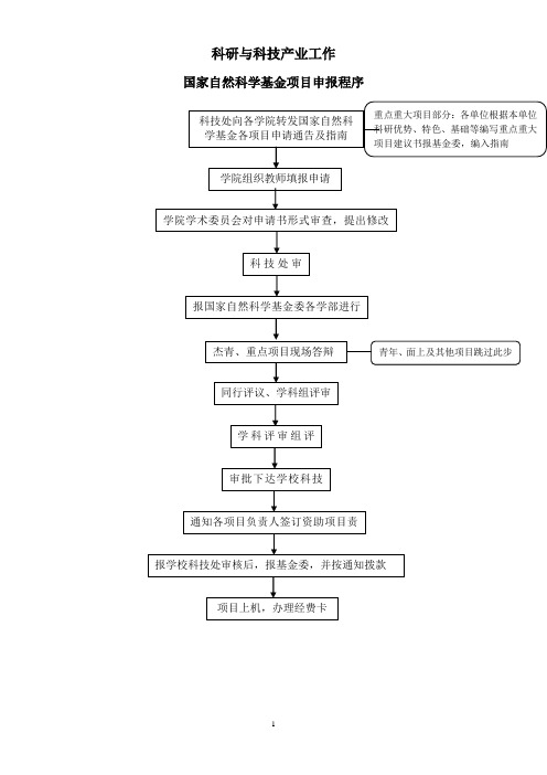 高等学校科研管理工作流程