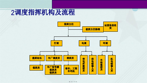 城市轨道交通车辆技术《第九章   行车组织 - 二 行车调度指挥 -调度指挥机构及流程》