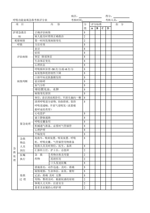 急性呼吸功能衰竭应急急救评分表