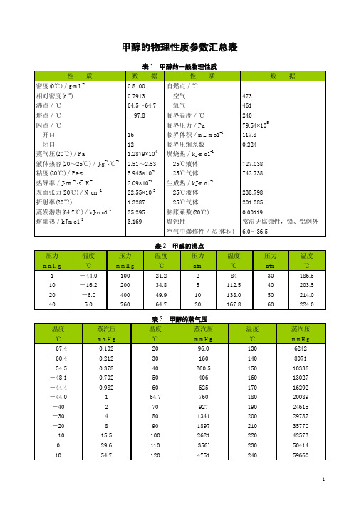甲醇的物理性质参数汇总表
