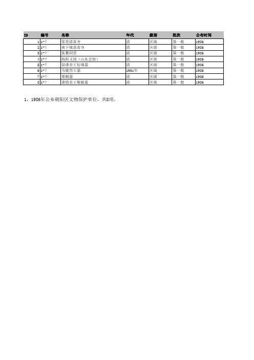 北京市朝阳区各级文物保护单位清单2020整理版