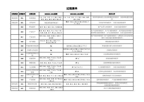 iso9001-2015过程清单