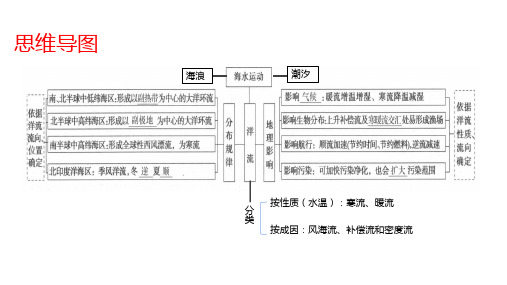 专题洋流课件—山东省新高考地理复习