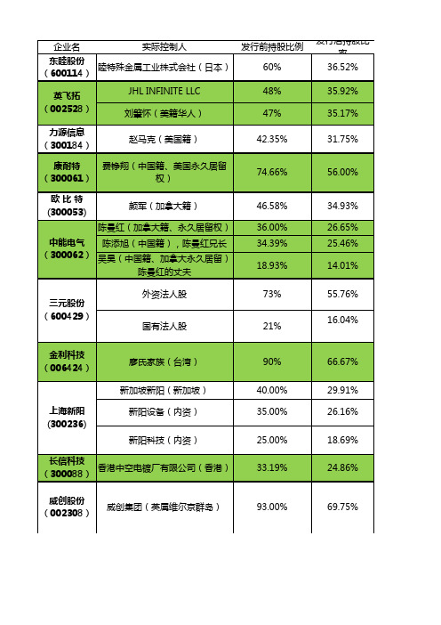 外资控股上市企业