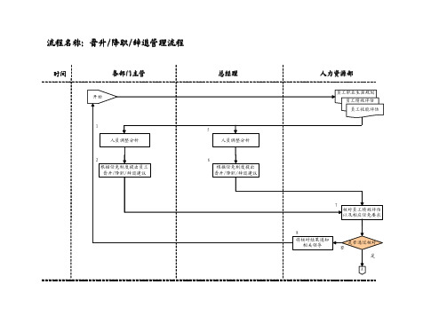 晋升降职辞退管理流程