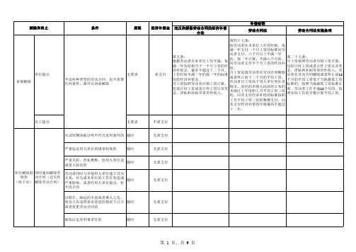 新法之下劳动合同解除和终止及经济补偿金支付情况一览表