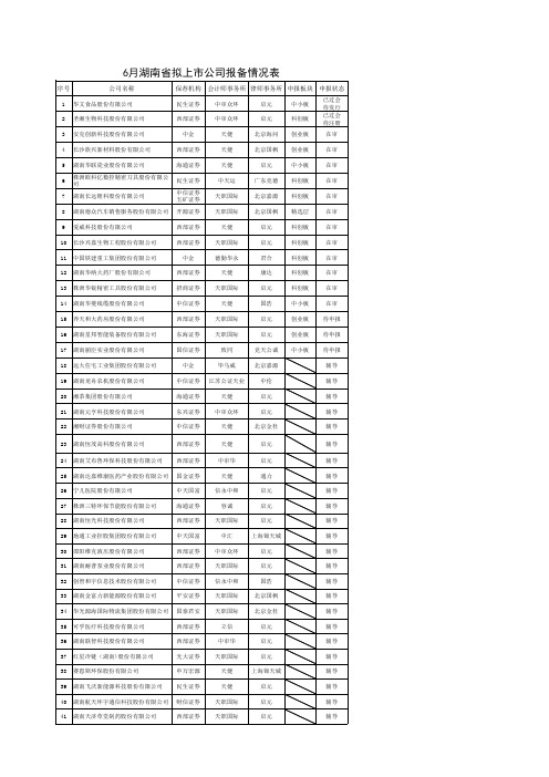 2020年湖南省拟上市公司报备情况表