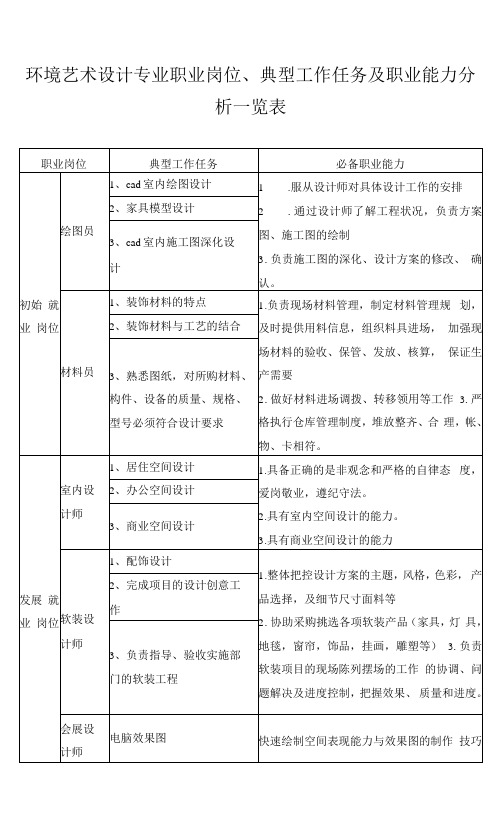 环境艺术设计专业职业岗位、典型工作任务及职业能力分析一览表