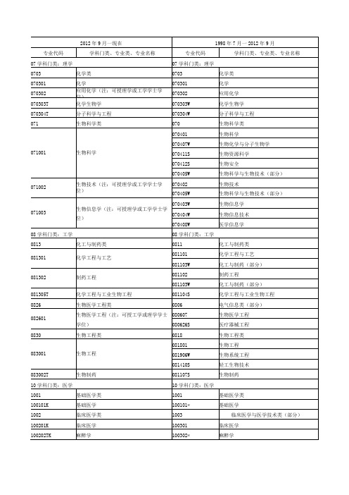 学科门类、专业类、专业名称