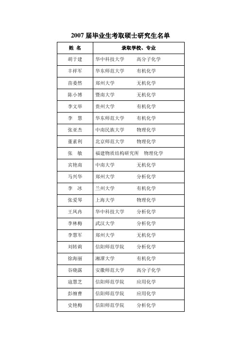 2007届毕业生考取化工硕士研究生名单