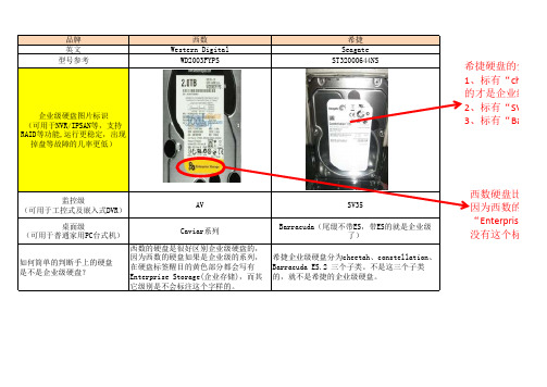 硬盘分类-西数、希捷企业级硬盘简单分辨