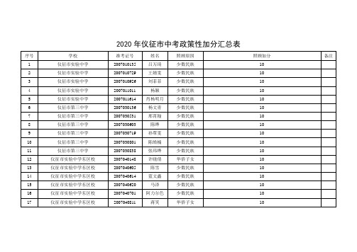 2020年仪征市中考政策性加分汇总表