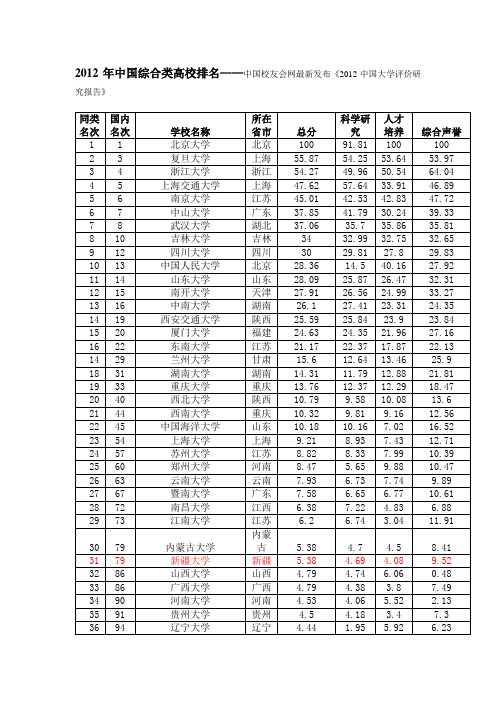 最新2012年中国综合类高校(大学)排名