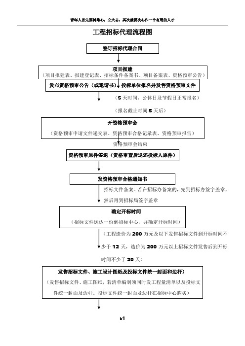 工程招标代理流程图