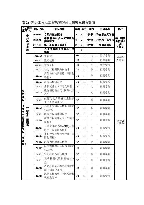 动力工程及工程热物理硕士研究生课程设置