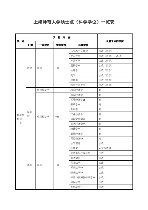 上海师范大学硕士点(科学学位)一览表