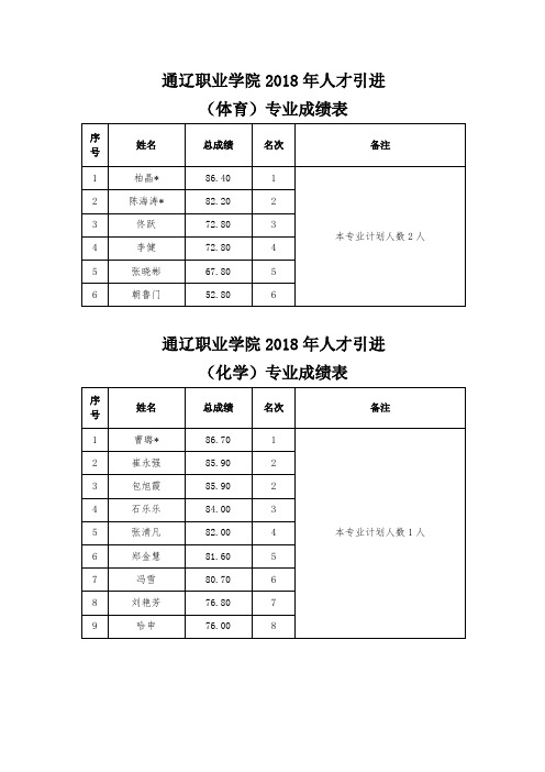 通辽职业学院2018人才引进体育专业成绩表