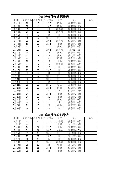 2012.5气温记录表