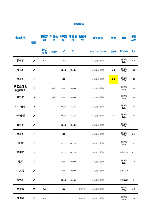 设备水电气需求表