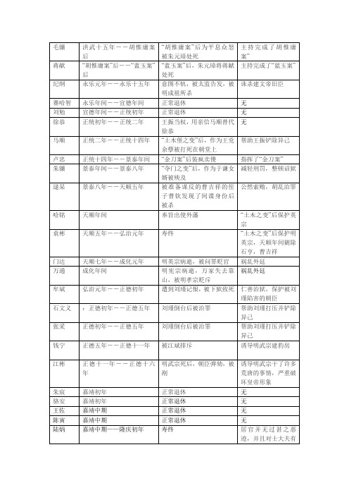 锦衣卫指挥使名单