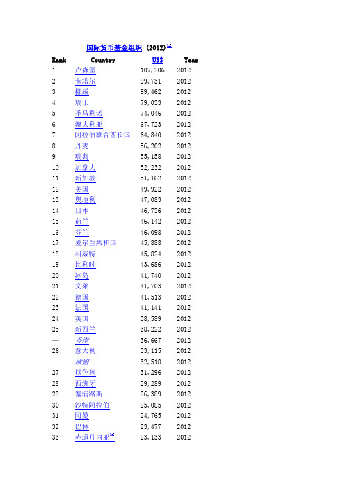 2012年世界各国人均GDP国际汇率(IMF数据)