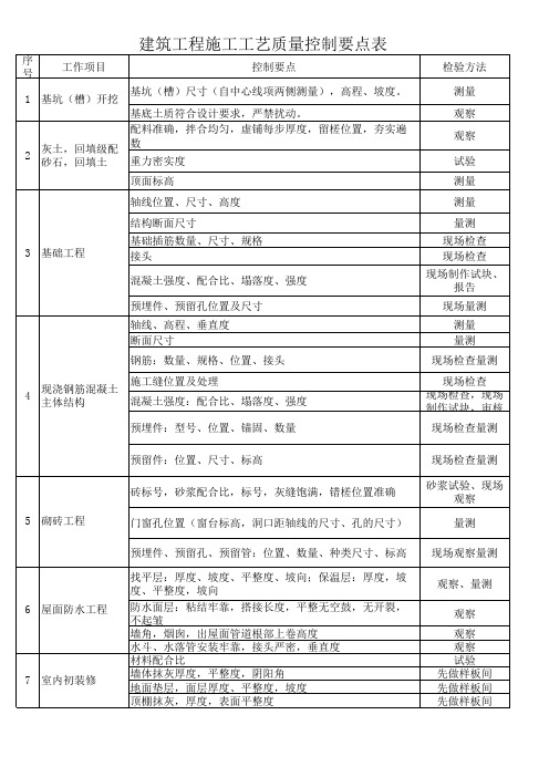 建筑工程施工工艺质量控制要点表