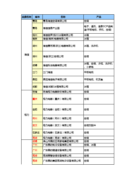 大型家电企业工厂分布及相关信息