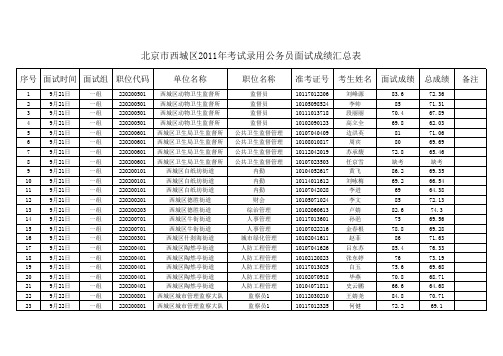 北京西城区2011年下半年考录公务员面试成绩xls