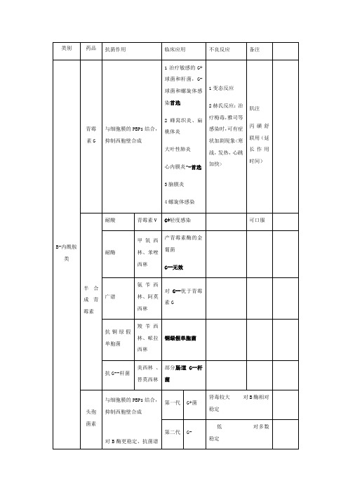 抗生素抗菌谱-表格版