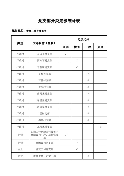 三佳乡党委支部分类定级统计表