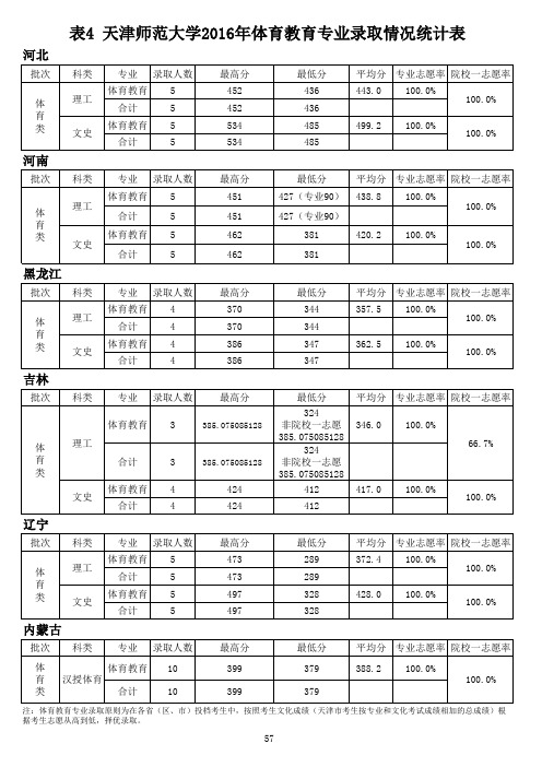 天师大体育教育本科历年分数线