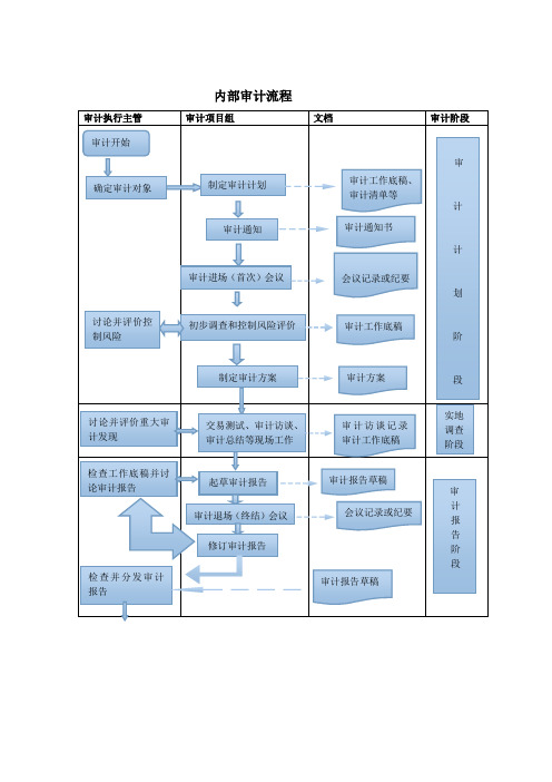 内部审计流程图