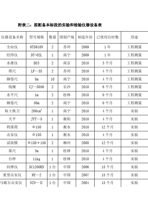 拟配备本工程的试验和检测仪器设备表