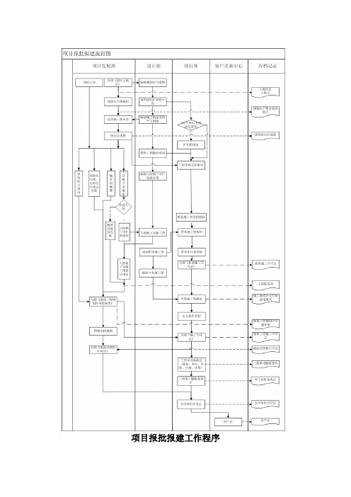 项目报批报建工作程序