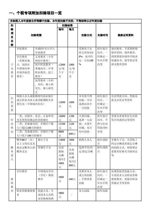 个税专项附加扣除-享受条件、标准及提报资料