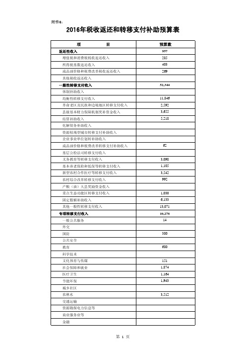 2016年税收返还和转移支付补助预算表