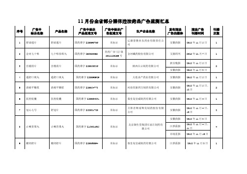 11月份全省部分媒体违法药品广告监测汇总