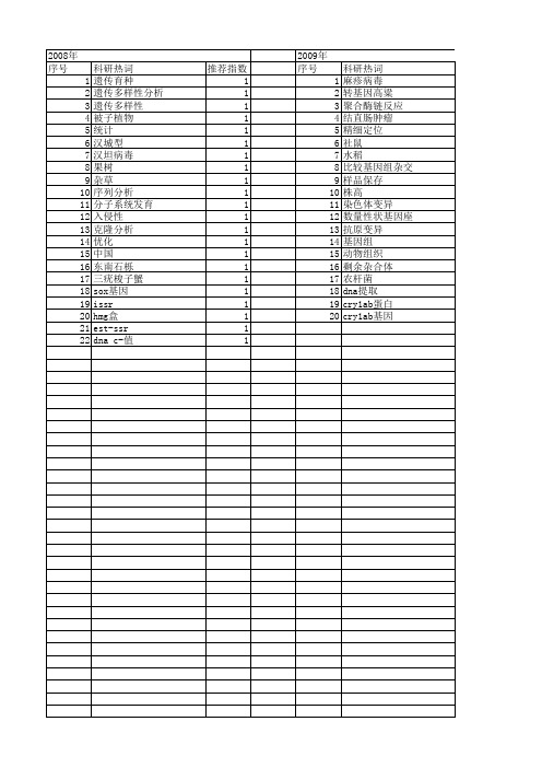 【浙江省自然科学基金】_比较基因组_期刊发文热词逐年推荐_20140812