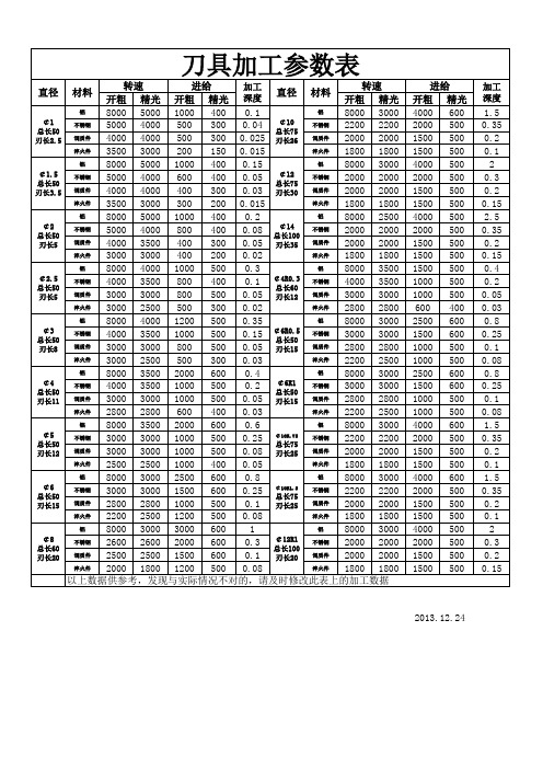 刀具加工参数表