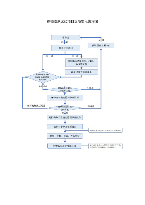 药物临床试验项目立项审批流程图