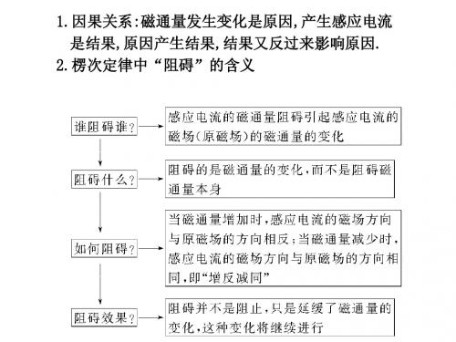 选修3-2  4.3《电磁感应现象_楞次定律》